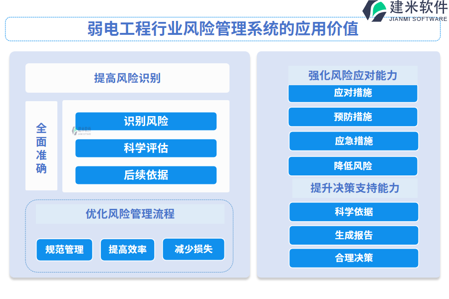 弱电工程行业风险管理系统的应用价值