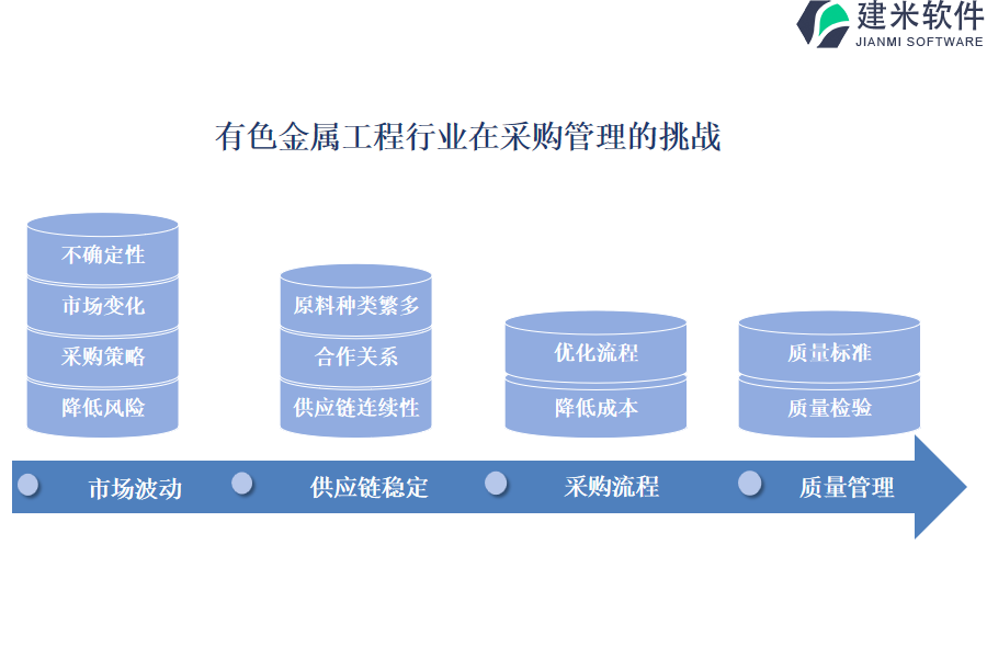 有色金属工程行业在采购管理的挑战