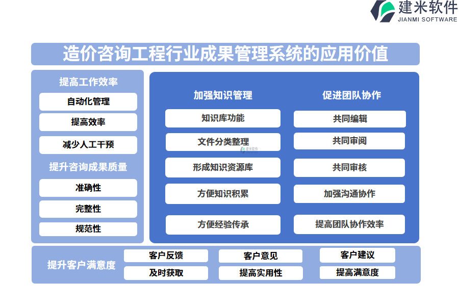 三、造价咨询工程行业成果管理系统的应用价值