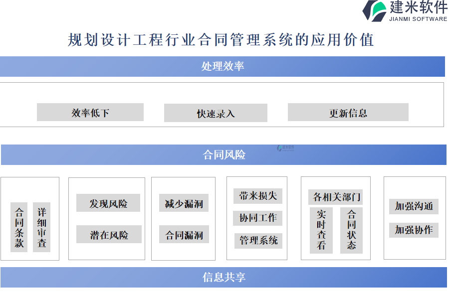 规划设计工程行业合同管理系统的应用价值