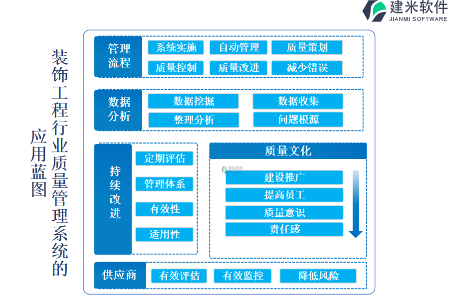 装饰工程行业质量管理系统的 应用蓝图