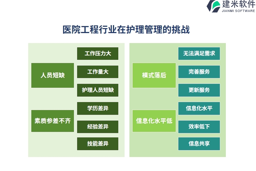 医院工程行业在护理管理系统的挑战