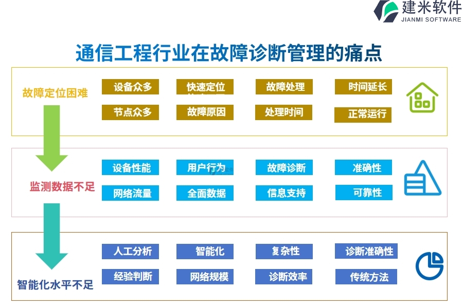 通信工程行业在故障诊断管理的痛点和挑战