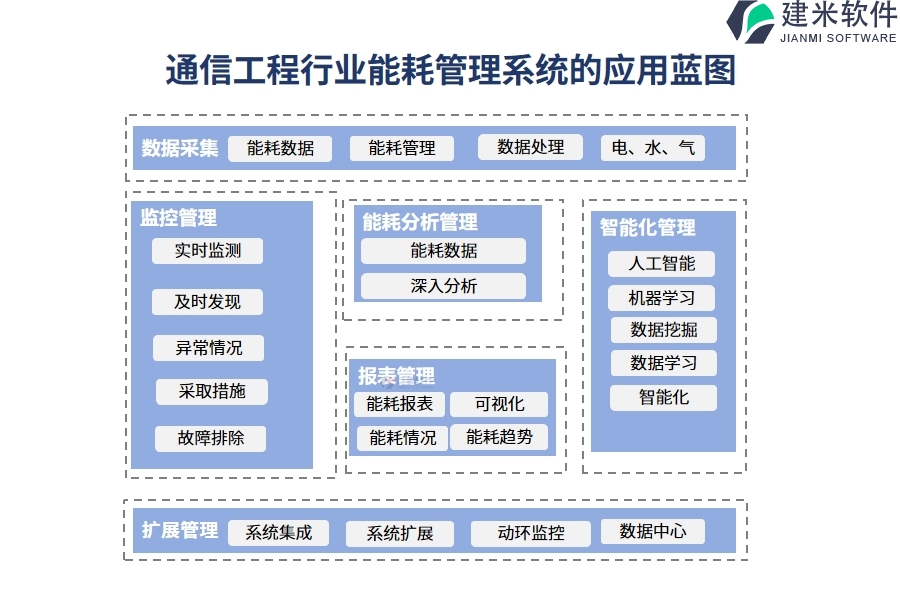 通信工程行业能耗管理系统的应用蓝图