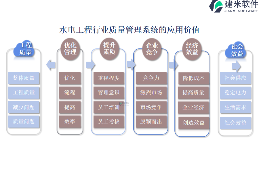 水电工程行业质量管理系统的应用价值 