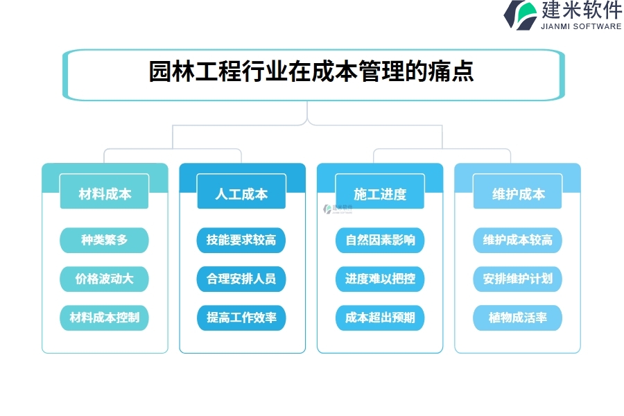 园林工程行业在成本管理的痛点和挑战