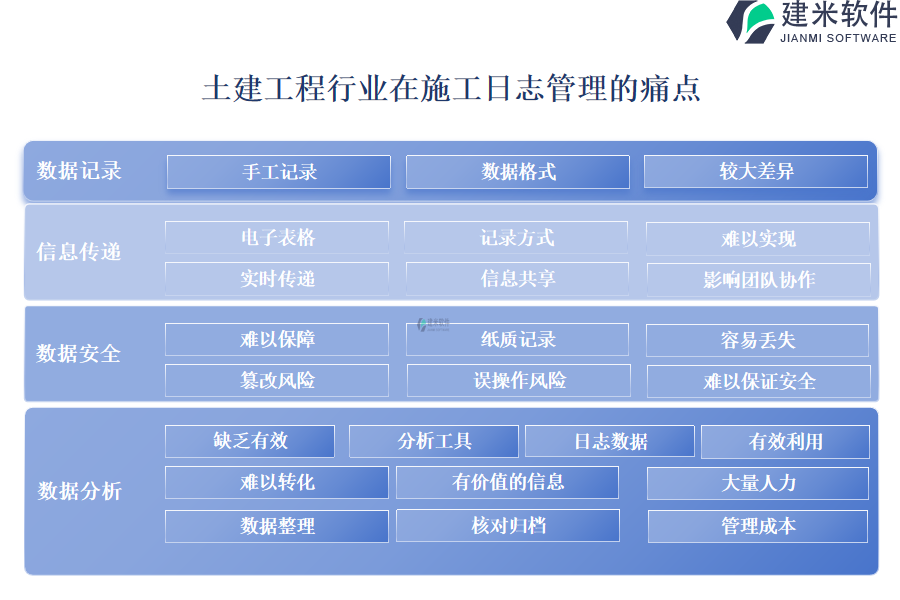 土建工程行业在施工日志管理的痛点