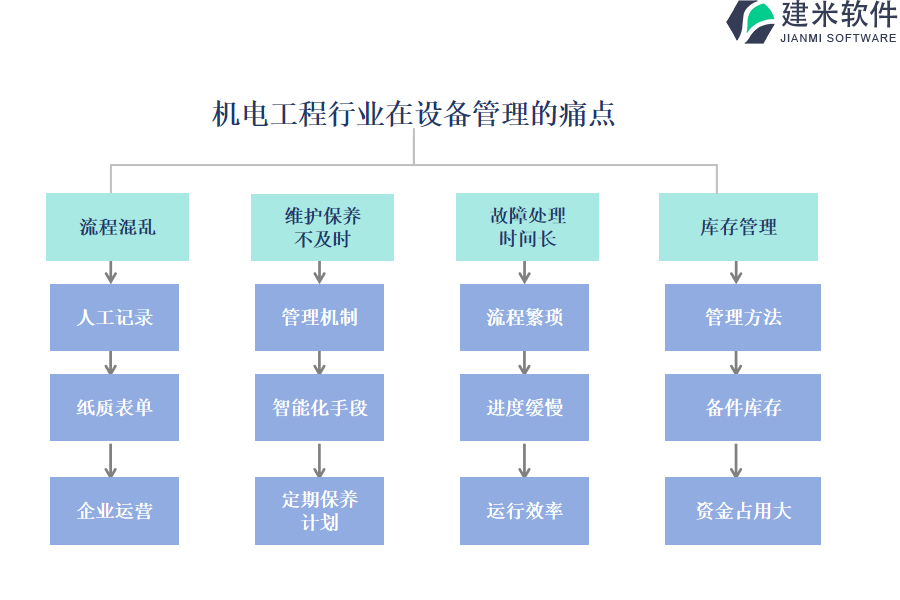 机电工程行业在设备管理的痛点和挑战