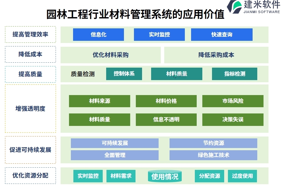 园林工程行业材料管理系统的应用价值