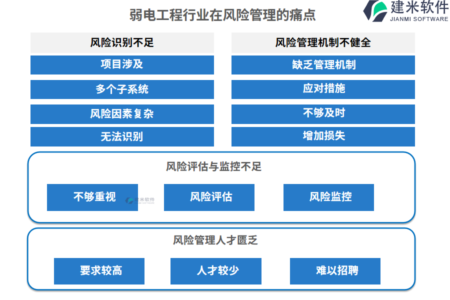 弱电工程行业在风险管理的痛点和挑战