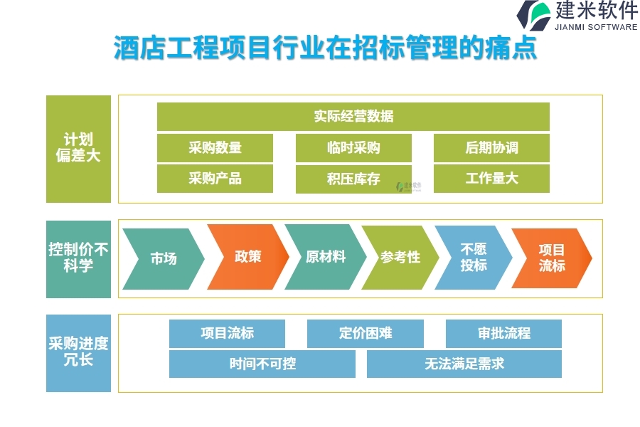 酒店工程项目行业在招标管理的痛点和挑战