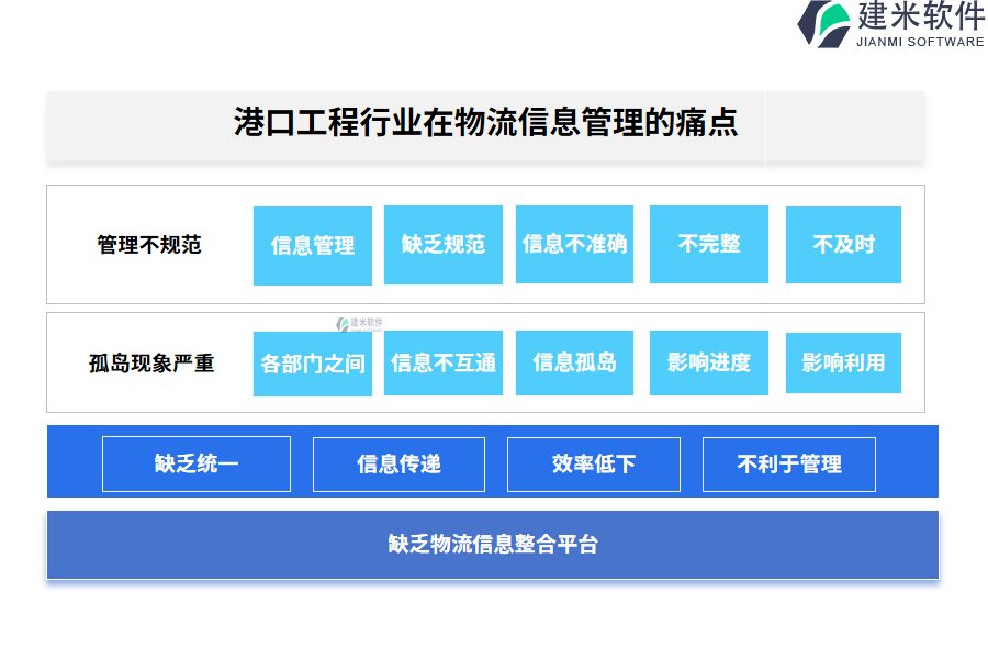 港口工程行业在物流信息管理的痛点和挑战