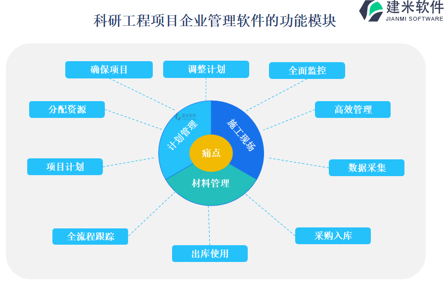 科研工程项目企业管理软件的功能模块