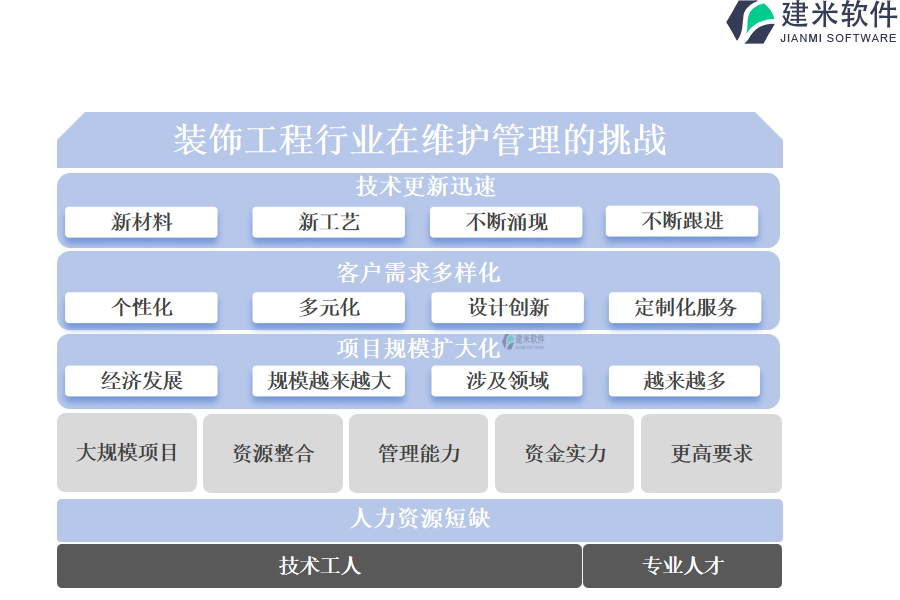 装饰工程行业在维护管理的挑战