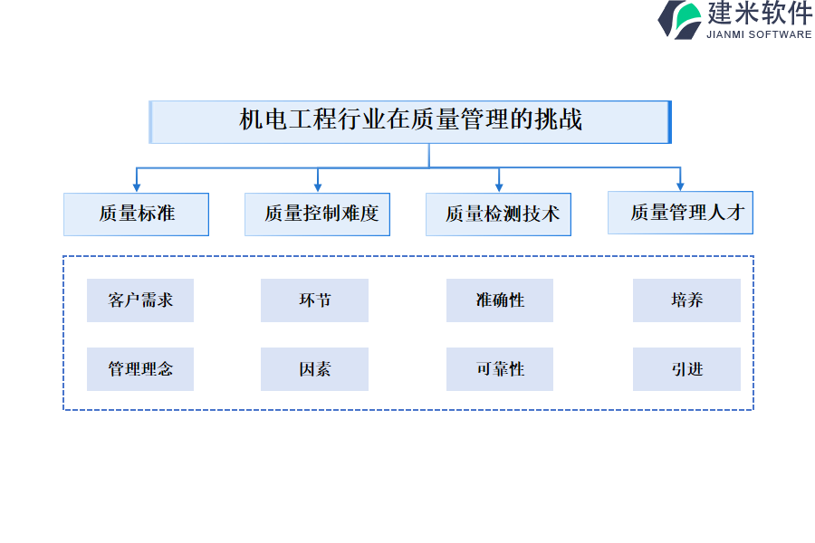 机电工程行业在质量管理的痛点和挑战