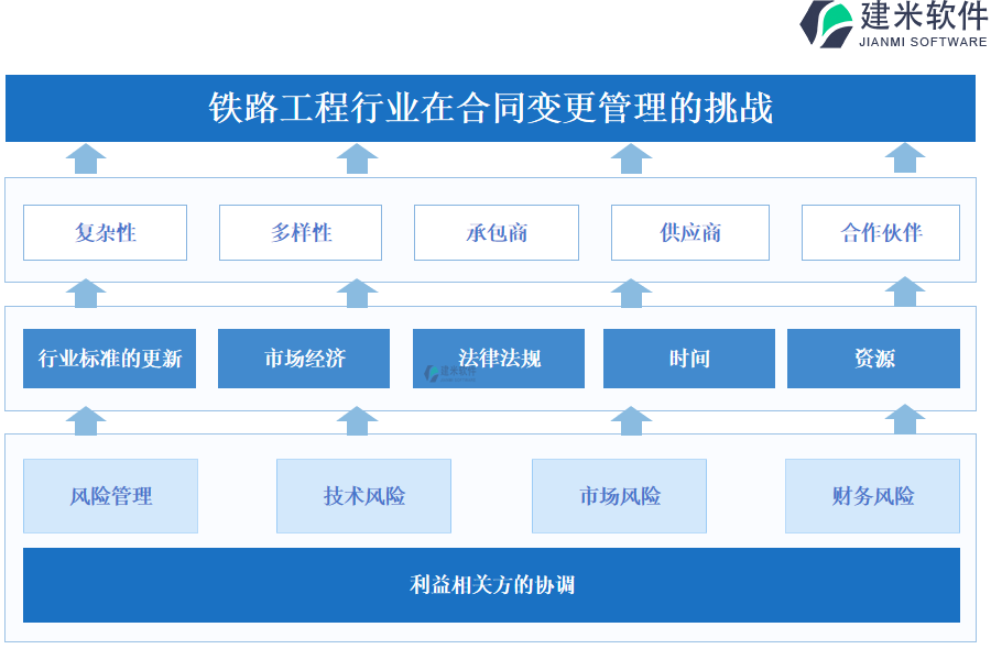 铁路工程行业在合同变更管理的挑战