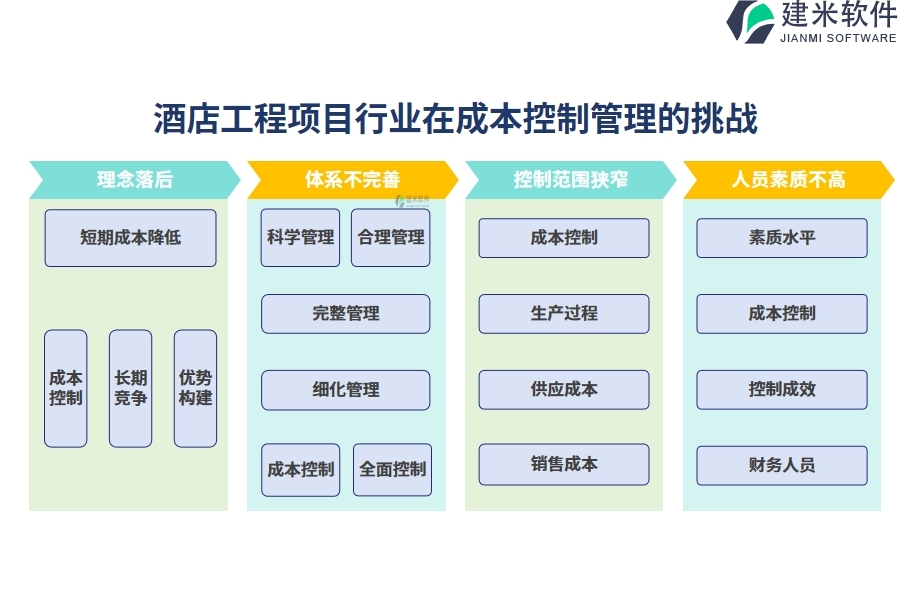 酒店工程项目行业在成本控制管理的痛点和挑战