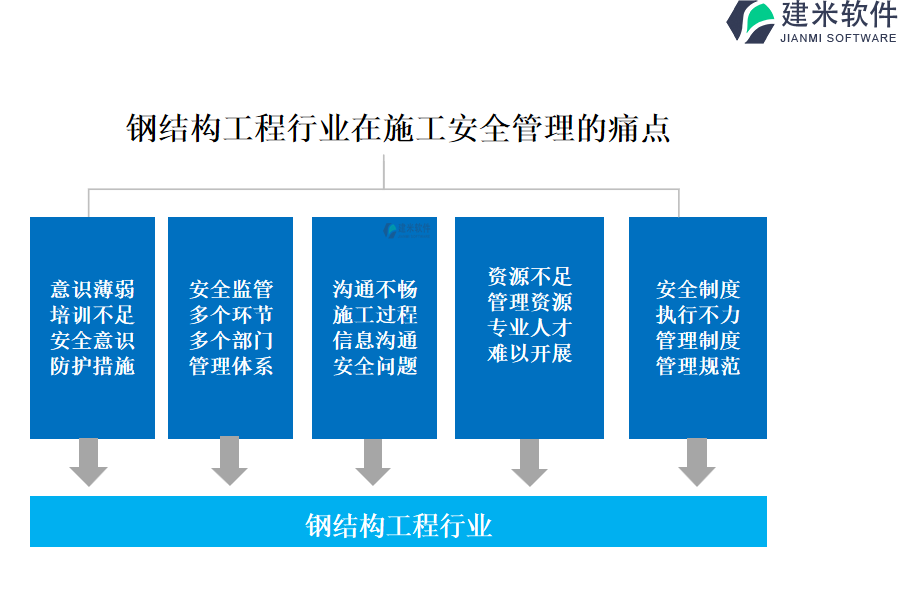 钢结构工程行业在施工安全管理的痛点