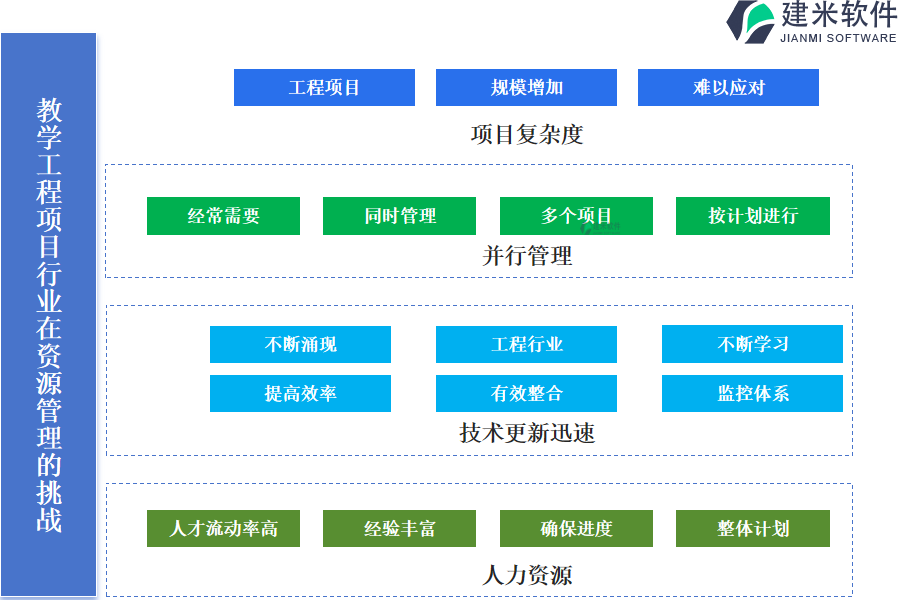 教学工程项目行业在资源管理的挑战