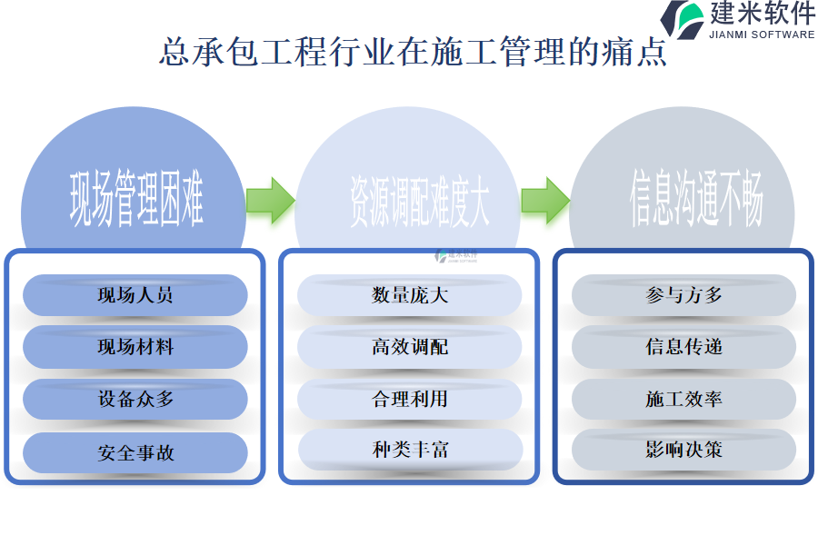 承包工程行业在施工管理的痛点和挑战