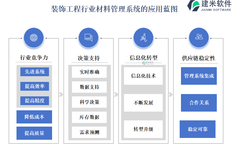 装饰工程行业材料管理系统的应用蓝图