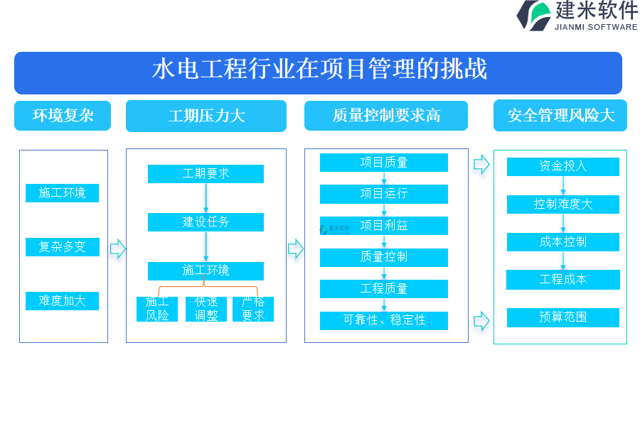 水电工程行业在项目管理的挑战