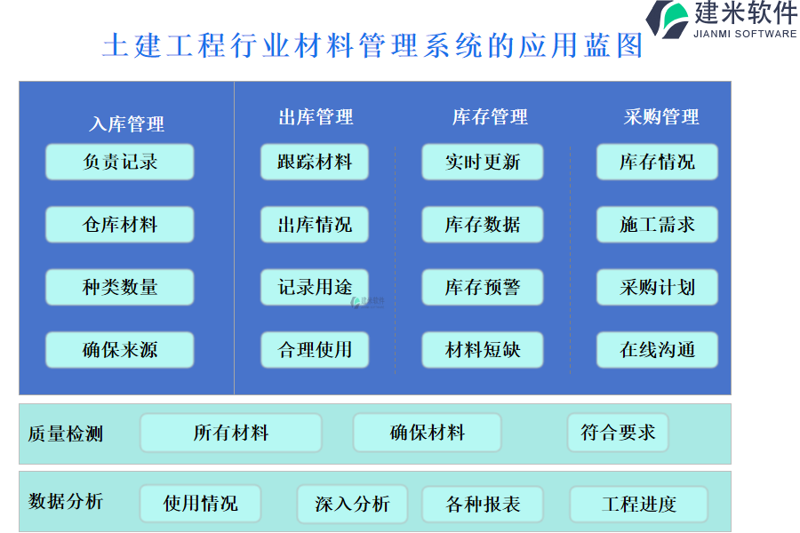 土建工程行业材料管理系统的应用蓝图