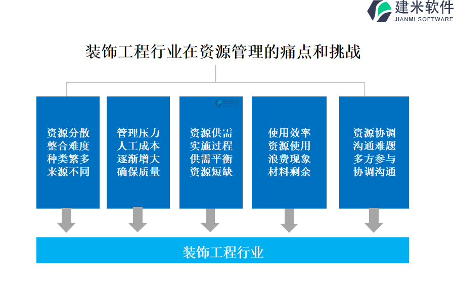 装饰工程行业在资源管理的痛点和挑战