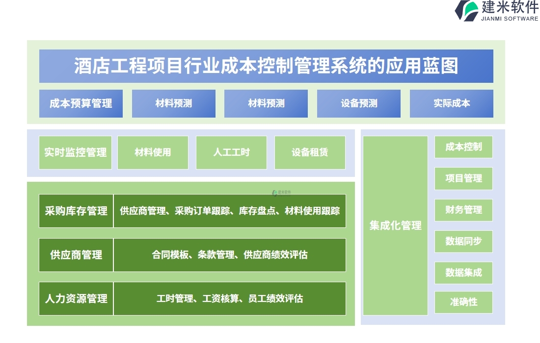 酒店工程项目行业成本控制管理系统的应用蓝图