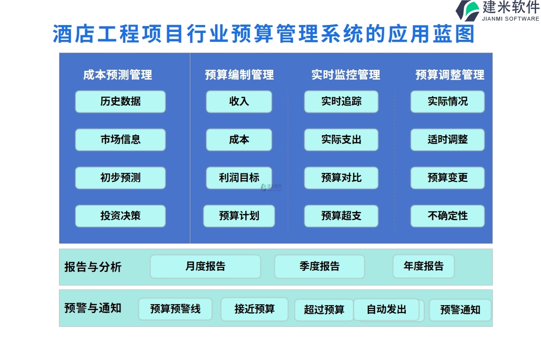 酒店工程项目行业预算管理系统的应用蓝图