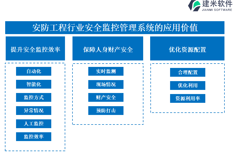 安防工程行业安全监控管理系统的应用价值