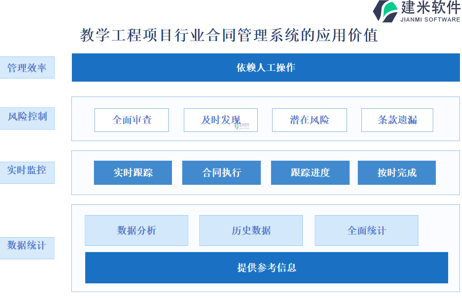 教学工程项目行业合同管理系统的应用价值