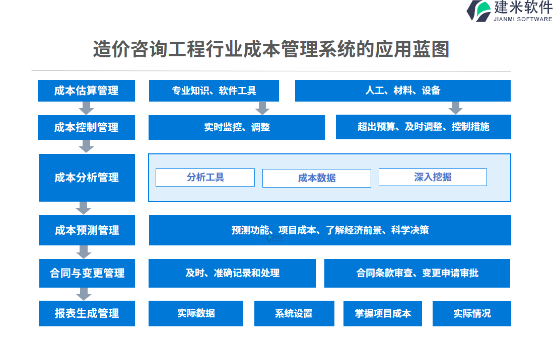 二、造价咨询工程行业成本管理系统的应用蓝图