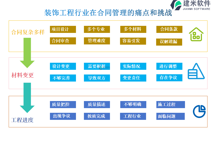 装饰工程行业在合同管理的痛点和挑战