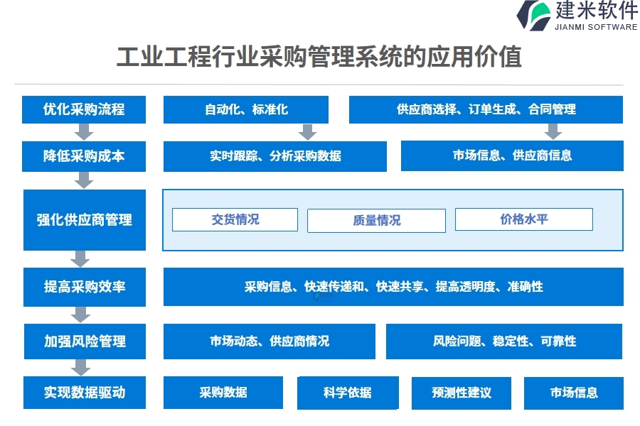 工业工程行业采购管理系统的应用价值