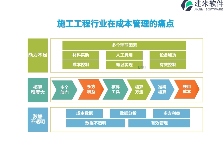 施工工程行业在成本管理的痛点和挑战