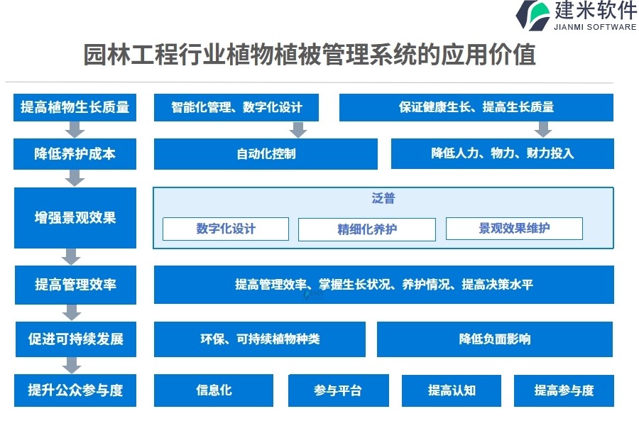 园林工程行业在植物植被管理系统的应用价值