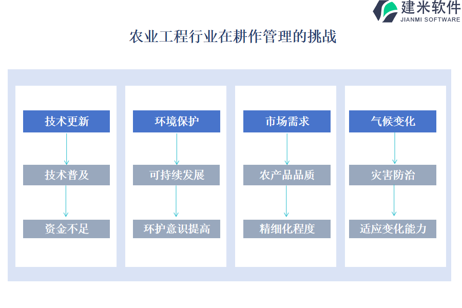 农业工程行业在耕作管理的挑战