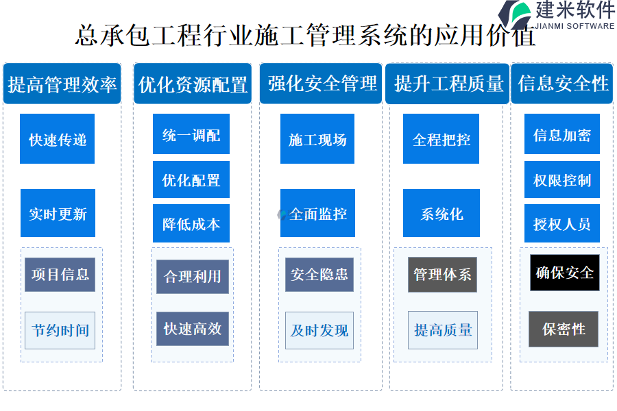 总承包工程行业施工管理系统的应用价值 