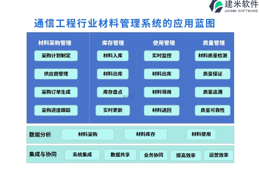 通信工程行业材料管理系统的应用蓝图