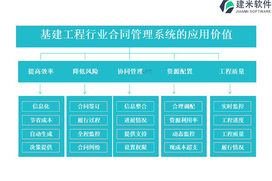 基建工程行业合同管理系统的应用价值 