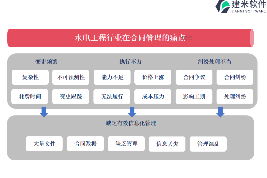 水电工程行业在合同管理的痛点