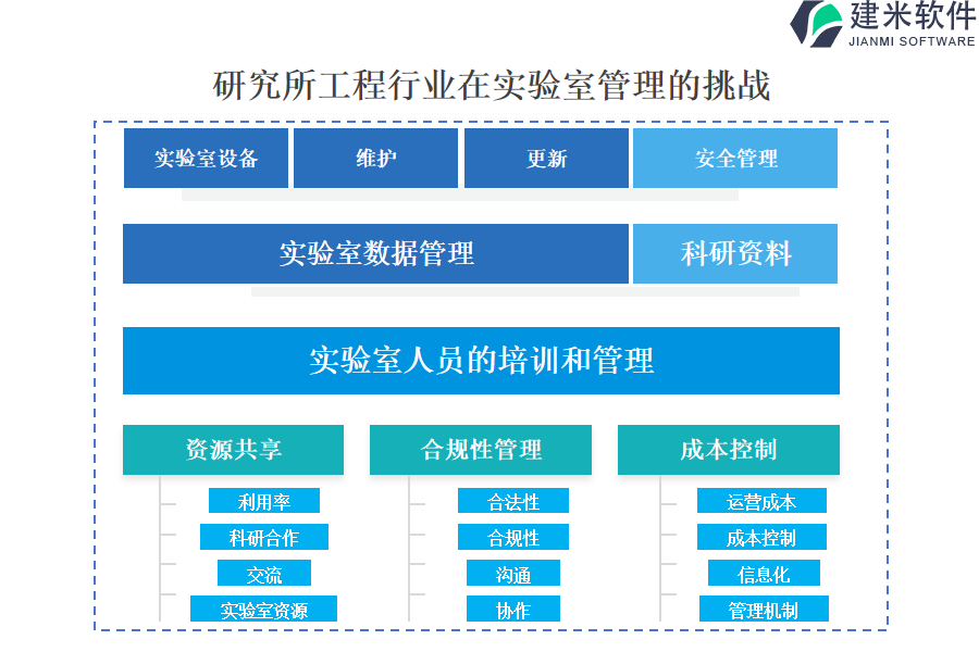 研究所工程项目行业在实验室管理的痛点和挑战