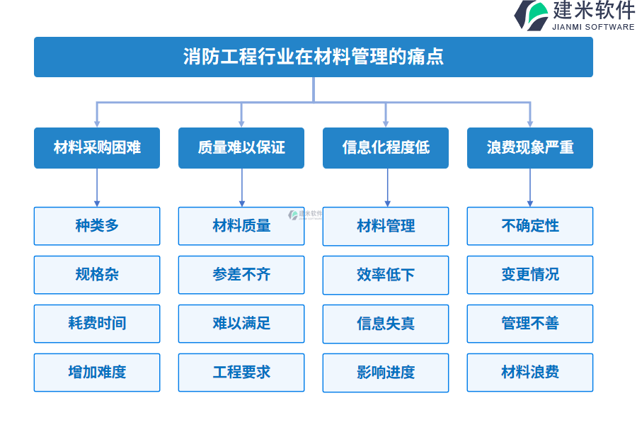 消防工程行业在材料管理的痛点和挑战