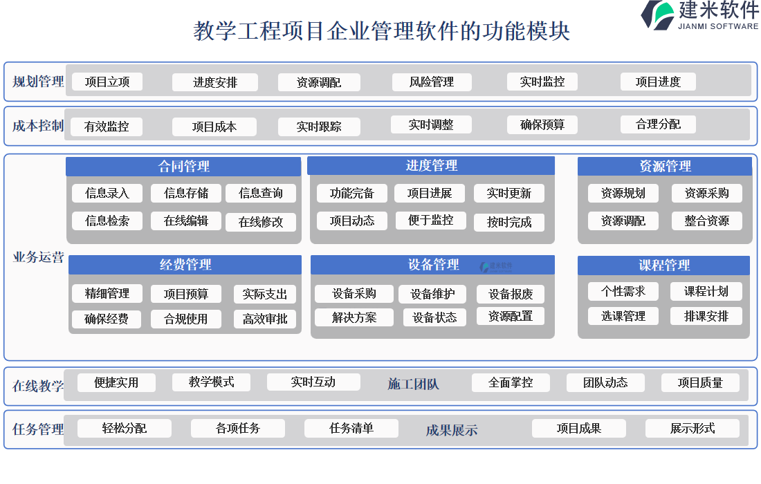 教学工程项目企业管理软件的功能模块