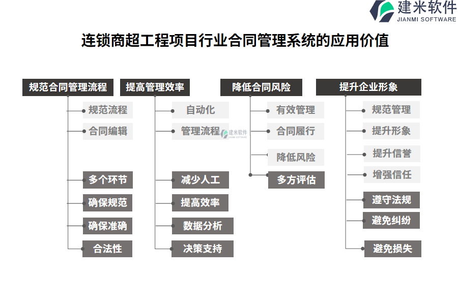 连锁商超工程项目行业合同管理系统的应用价值