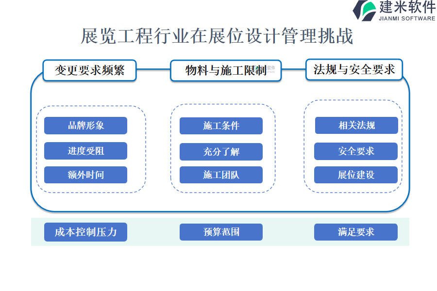 展览工程行业在展位设计管理的痛点和挑战