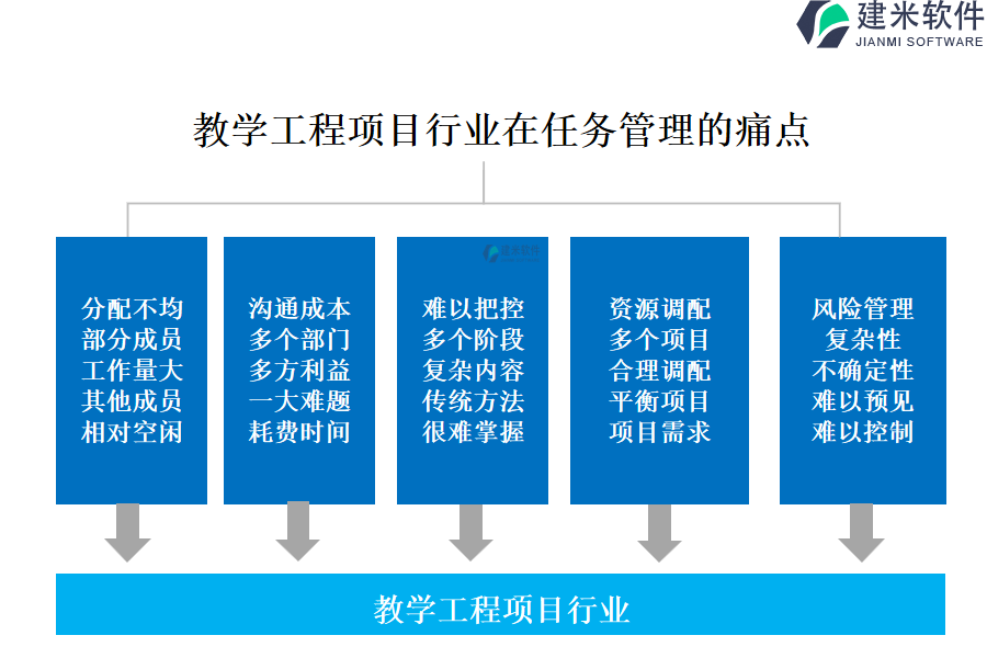 教学工程项目行业在任务管理的痛点