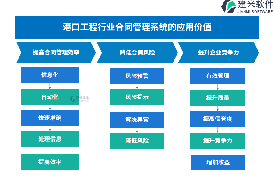 港口工程行业合同管理系统的应用价值