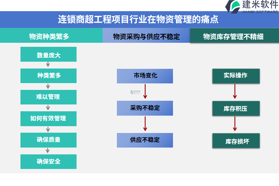 连锁商超工程项目行业在物资管理的痛点和挑战